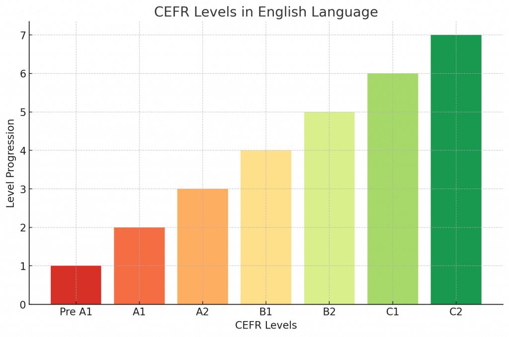 stupnjevi engleskog jeyika prema CEFR ljestvici